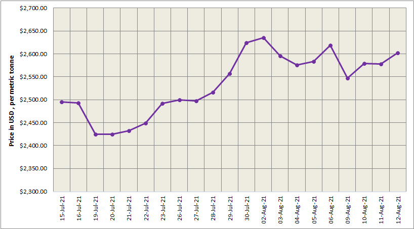 LME aluminium price gains US$24/t to stand above US$2600/t; SHFE price continues to decline to US$3090/t