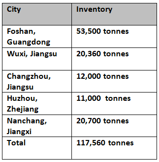 Aluminium billet inventories in China further grow by 14,400 tonnes this week due to decreased outbound quantity