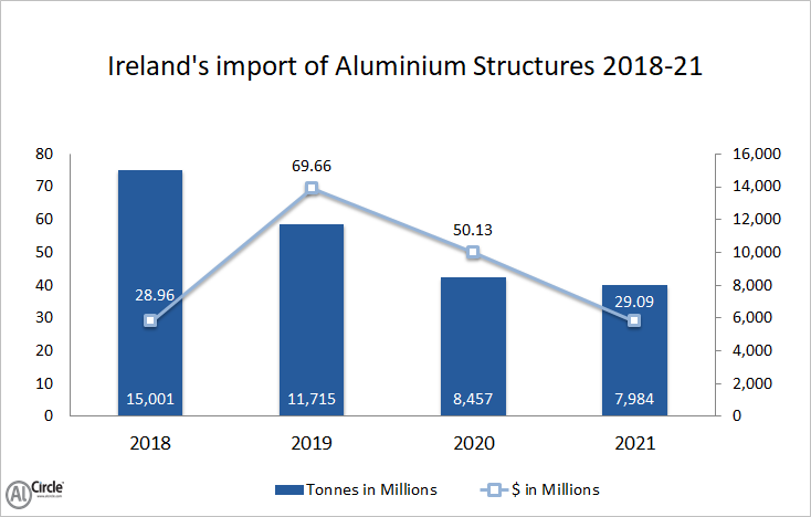 Ireland’s import of aluminium structures 