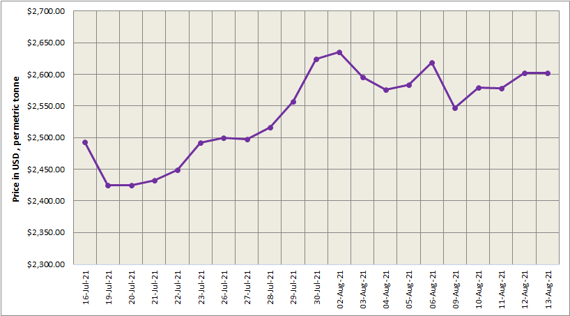 Three-month LME aluminium closed higher at US$2577.50/t; SHFE price rose to US$3133/t