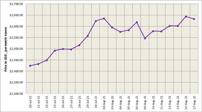 LME aluminium price edged US$10/t lower at US$2633/t; SHFE price closed up at US$3136/t