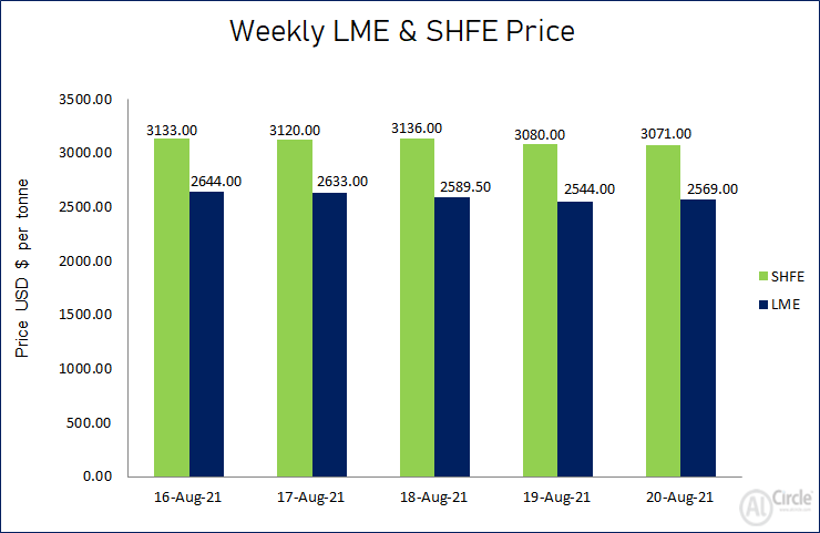 LME aluminium price trended down this week by US$75/t to US$2569/t; SHFE price shrank 2% to US$3071/t