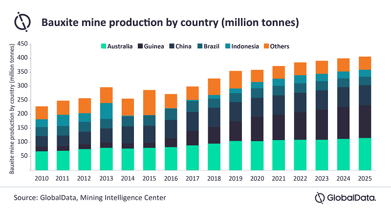 Global rise in bauxite in 2021