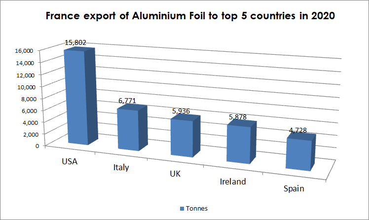 France export of Aluminium foil to top 5 countries in 2020