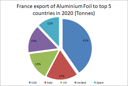 France export of Aluminium foil to top 5 countries in 2020