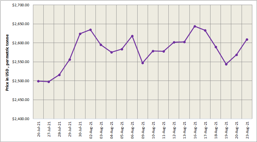 LME aluminium price rose 1.56% to reach at US$2609/t; SHFE price settled higher at US$3139/t