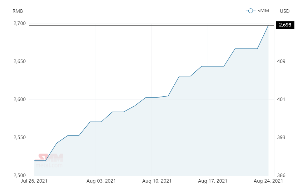 Alumina spot price increases to RMB2698/t