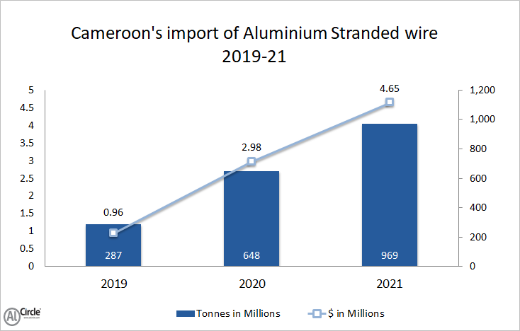 Cameroon’s import of aluminium stranded wire during 2019-20 reflects robust growth