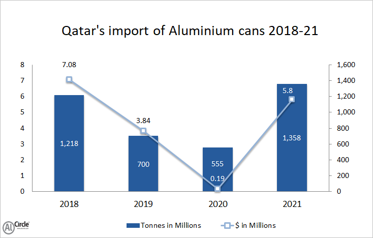 Qatar’s import of aluminium cans during 2018-20 unveils constant downfall; 145% growth estimated for 2021