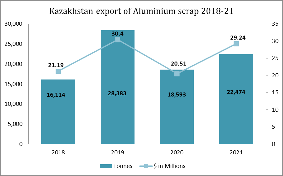 Kazakhstan’s export of aluminium scraps 