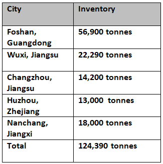 China’s aluminium billet inventories slip 6,200 tonnes this week to stand at 124,400 tonnes