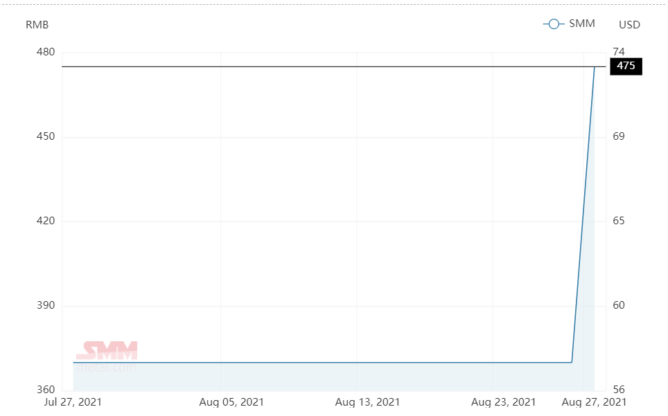 Bauxite (6.5≤Al/Si<7.5) price in Guizhou surges by RMB105/t