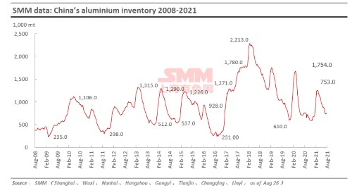 Chinese primary aluminium inventories