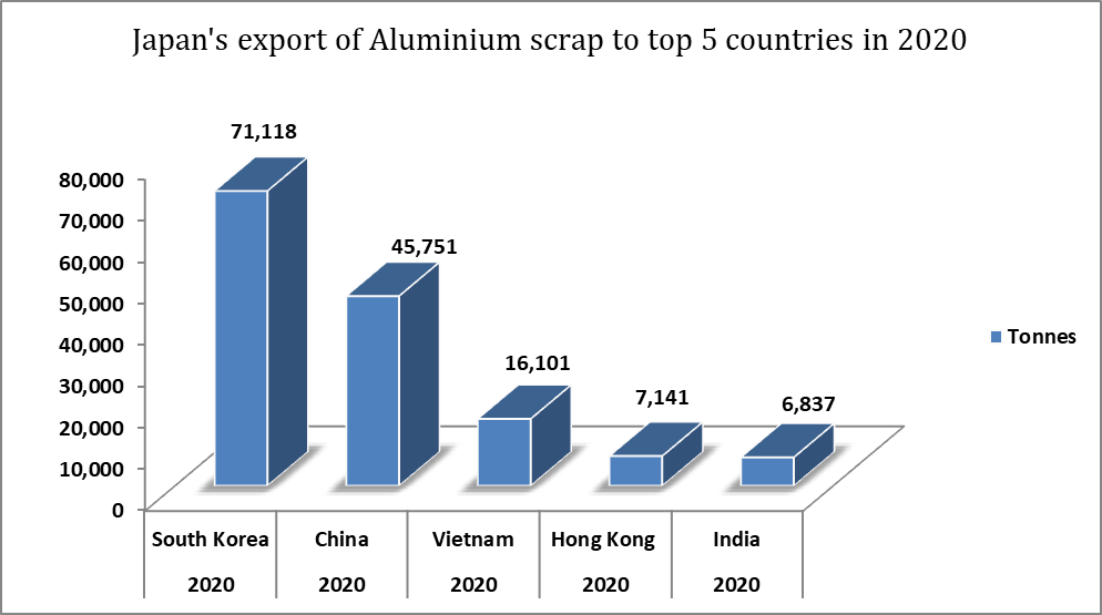 Japan’s export of aluminium scrap to top 5 countries 