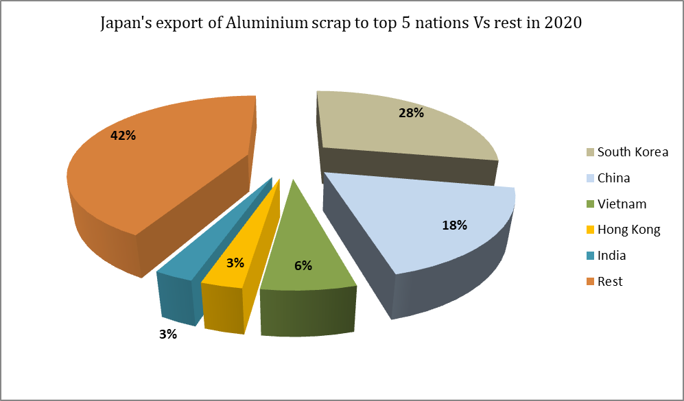 Japan’s export of aluminium scrap to top 5 countries 
