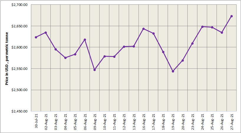 LME aluminium price rose 1.46% to settle at US$2,673/t; SHFE price continued to expand to US$3246/t