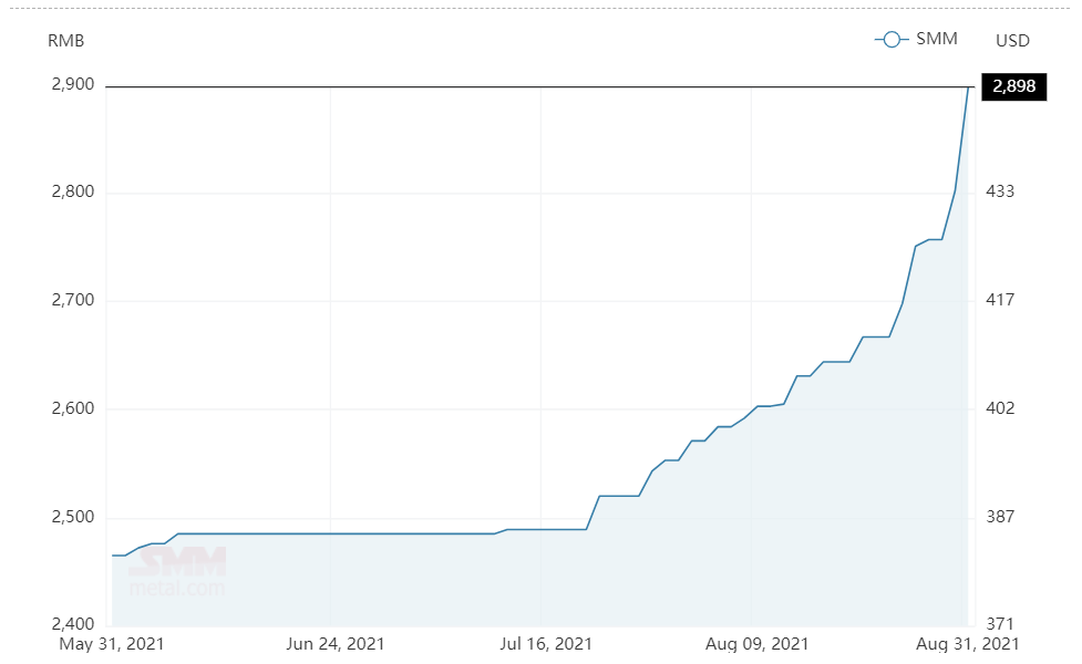 Alumina spot price in China sees a spike to close at RMB2898/t