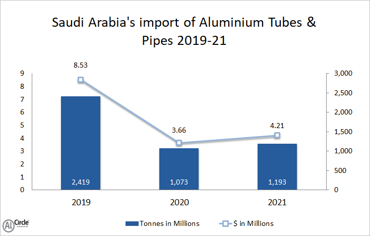 Saudi Arabia’s import of aluminium tubes and pipes 