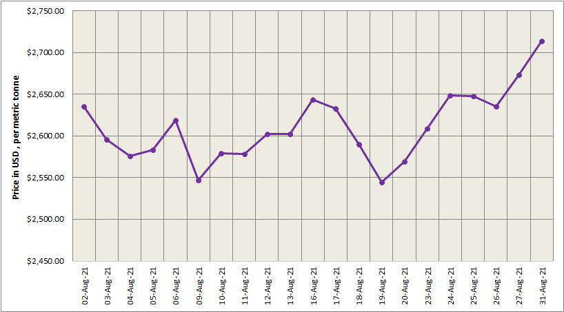 LME aluminium price closed Tuesday trading up at US$2714/t; SHFE price slipped by US$13/t to US$3278/t
