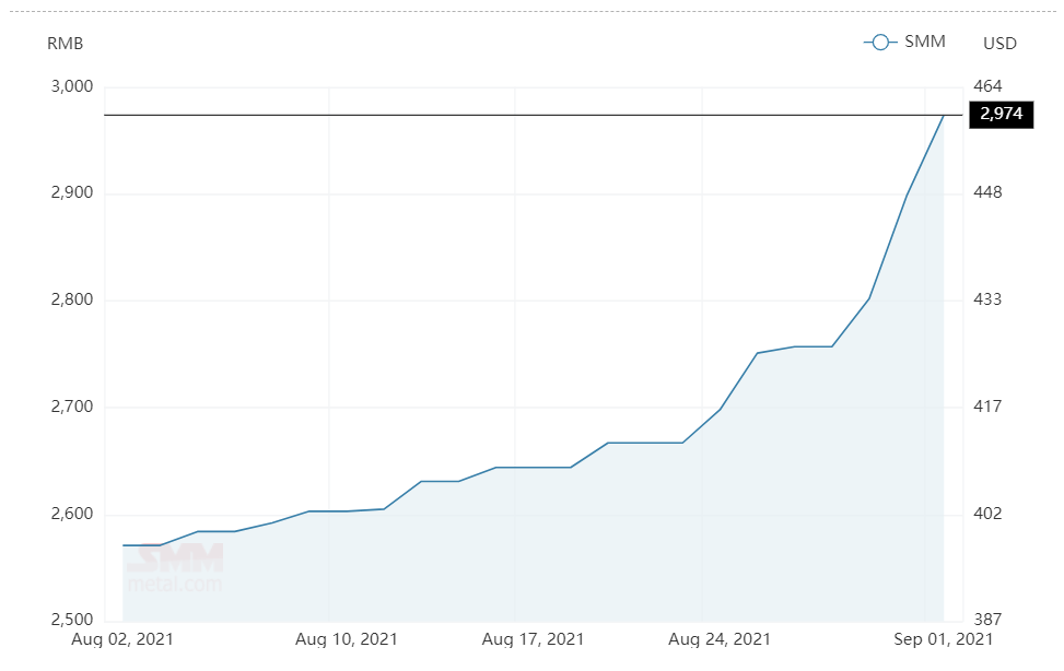 China’s alumina spot price nears RMB3000/t by building-up RMB76/t