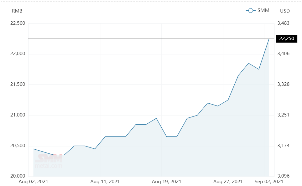 Aluminium alloy(A356) price soars above RMB22,000/t