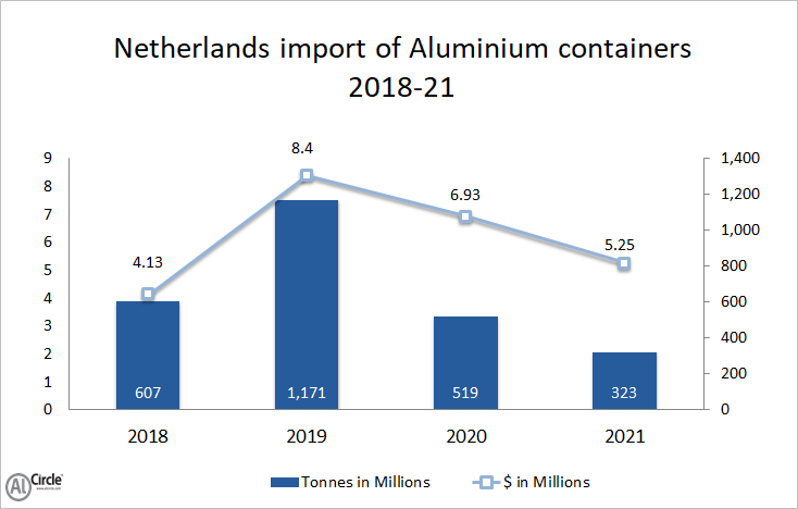 Netherlands import of aluminium containers
