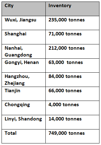 Primary aluminium inventories in China fall 5,000 tonnes after three consecutive weeks of hike