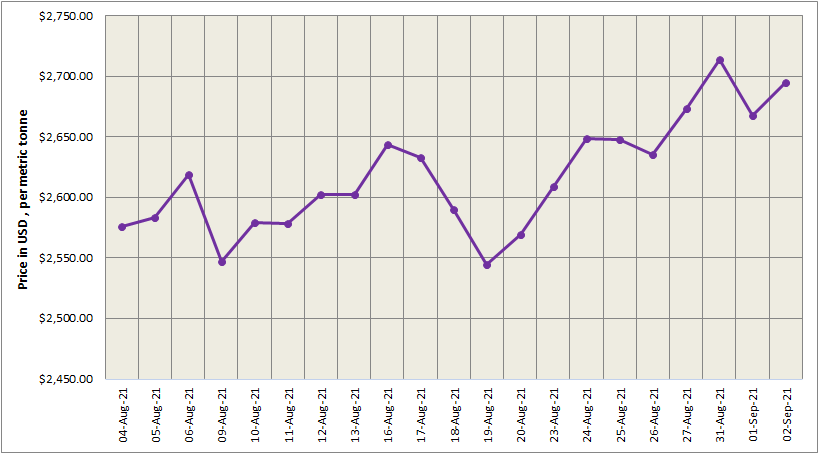 LME aluminium price gained 1% to reach at US$2694.5/t