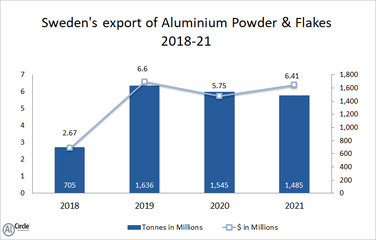 Sweden’s export of aluminium powder and flakes