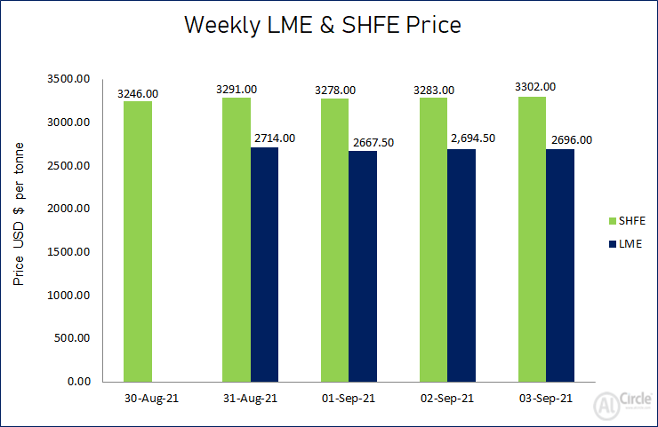 LME aluminium price opened this week at a10-year high but closed lower at US$2696/t; SHFE price continued rising to US$3302/t