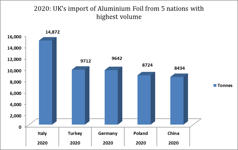 Aluminium foil importation by UK