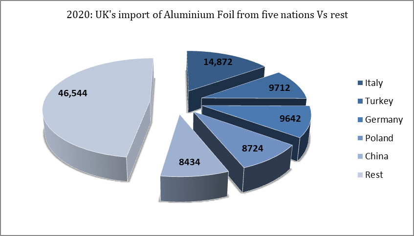 Aluminium foil importation by UK