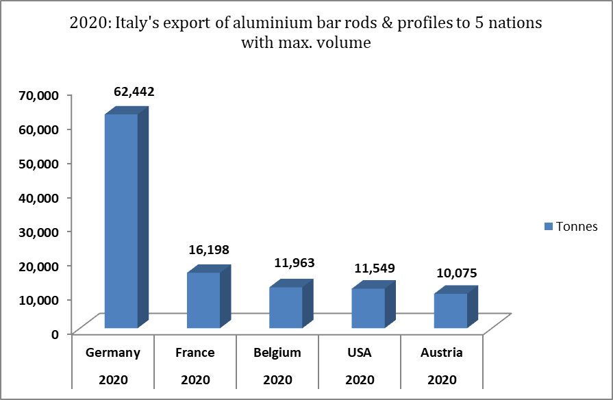 Italy's export of aluminium foils