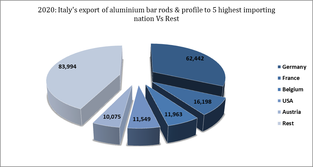 Italian export of aluminium bar rods & profiles 