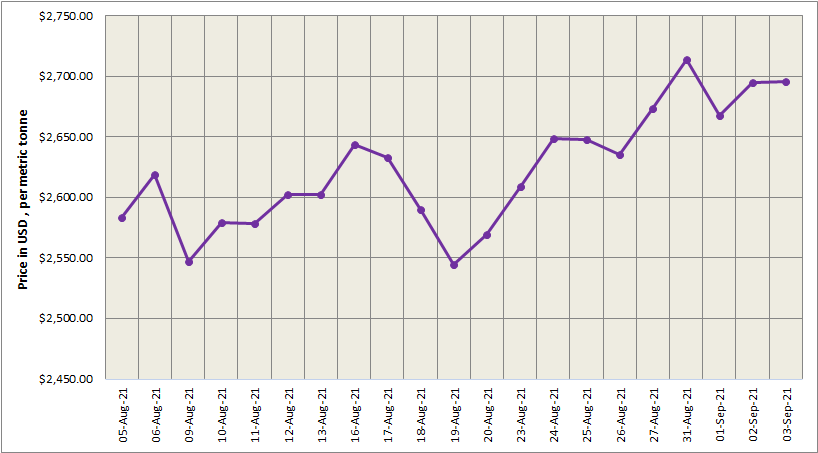 LME aluminium price rose slightly by US$1.50/t to US$2696/t