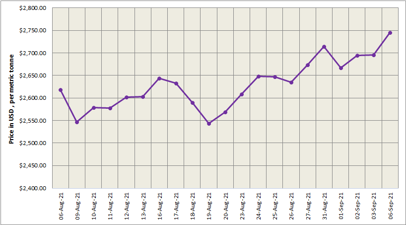 Guinea coup drives LME aluminium benchmark price to a 10-year high at US$2745/t; SHFE price drops to US$3366/t