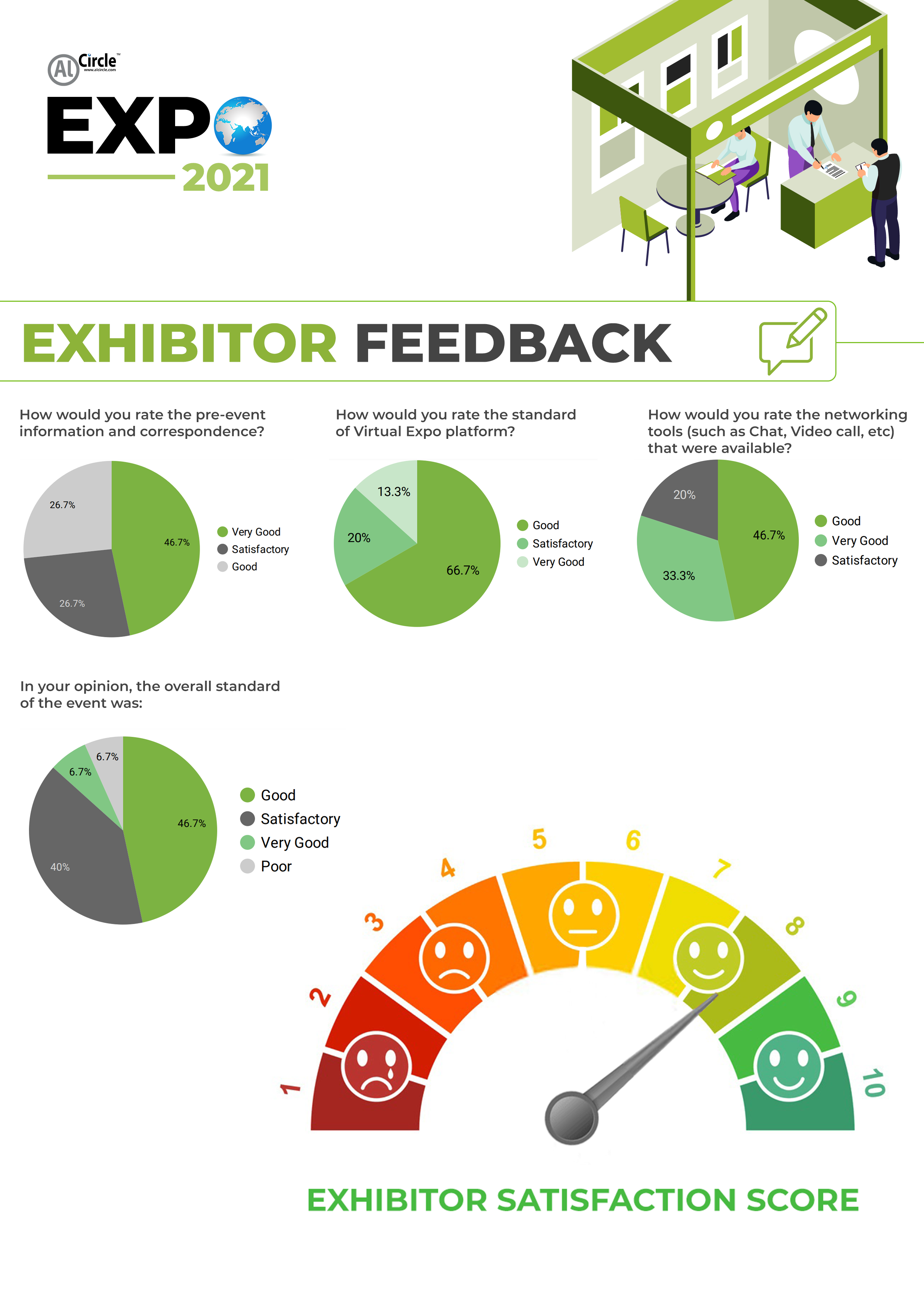 Exhibitor Feedback of Expo 2021