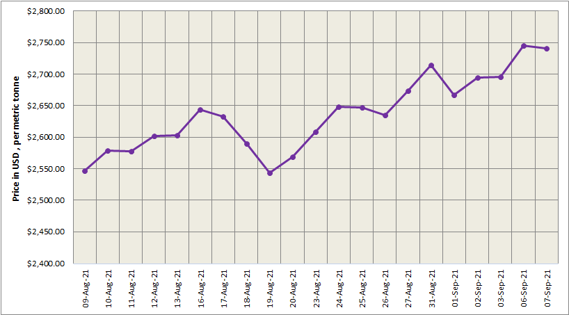 LME aluminium price drops US$5/t to stand at US$2740/t; SHFE price closes higher at US$3371/t