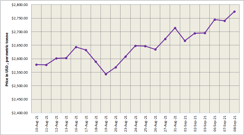 LME aluminium price surged by US$34.5/t to reach at US$2775/t; SHFE price soared to US$3435/t