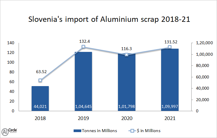 Slovenia’s import of aluminium scrap