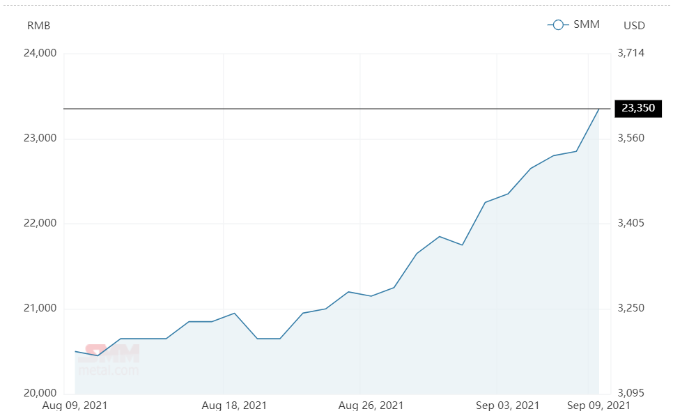 Aluminium alloy(A356) price soars by RMB500/t