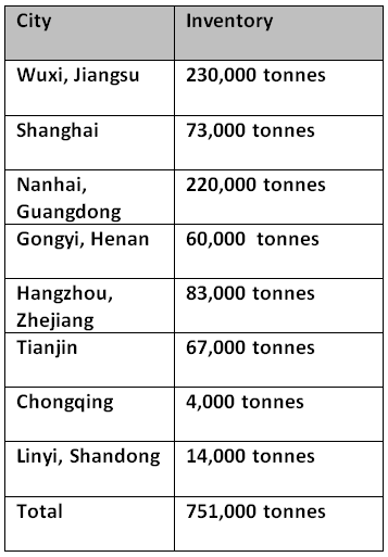 Primary aluminium inventories in China increase by 2,000 tonnes to peg at 751,000 tonnes on Sept. 9