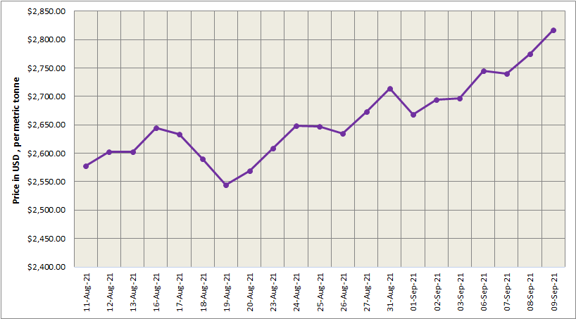 LME aluminium price soars above US$2800/t; SHFE price settles higher at US$3,494/t