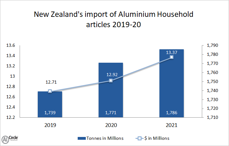 New Zealand’s import of aluminium household articles