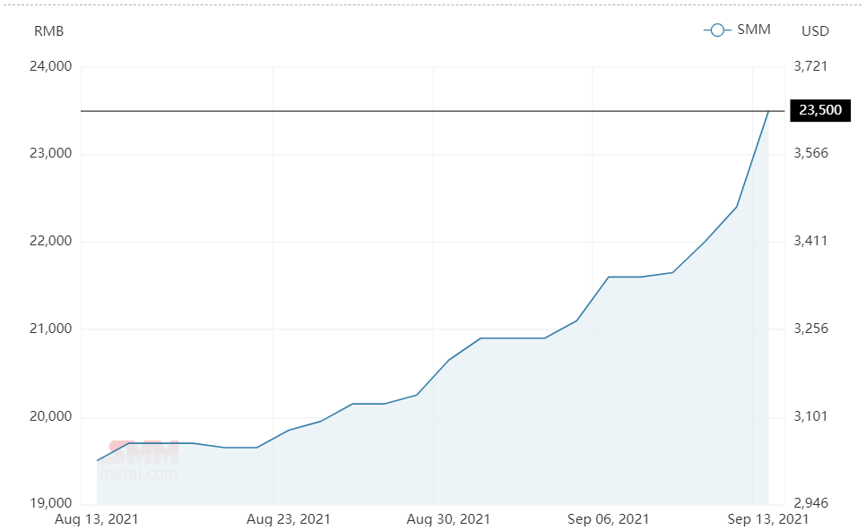 Aluminium alloys(ADC12) price grows above RMB230000/t