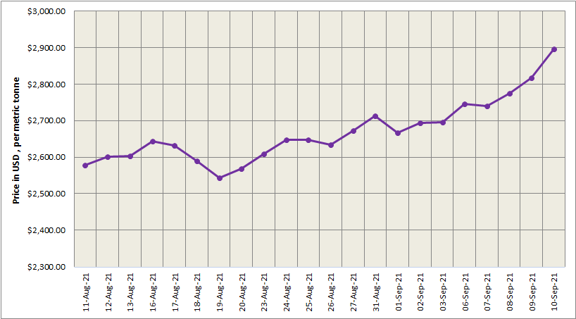 LME aluminium price further gains 2.82% to close at US$2,896.5/t; SHFE price soars above US$3,600/t