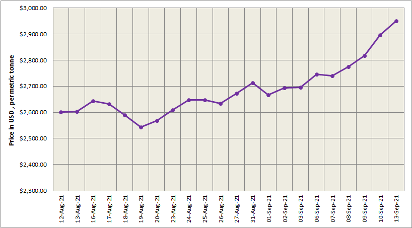 LME aluminium benchmark price leaps to a new high of US$3000/t in 13 years; SHFE price settles at 2.45% lower