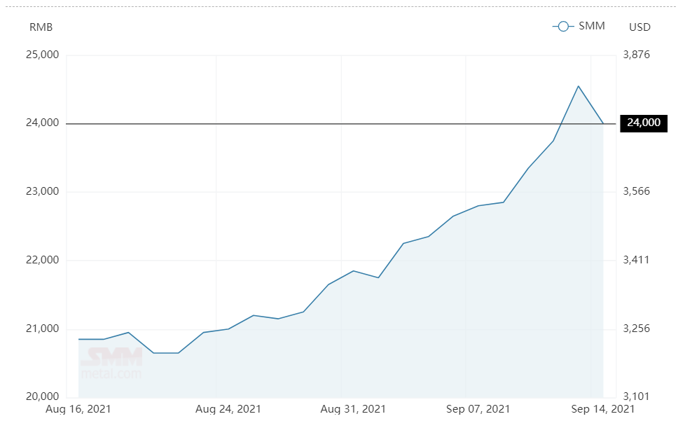 Aluminium alloy(A356) price settles lower at RMB24000/t