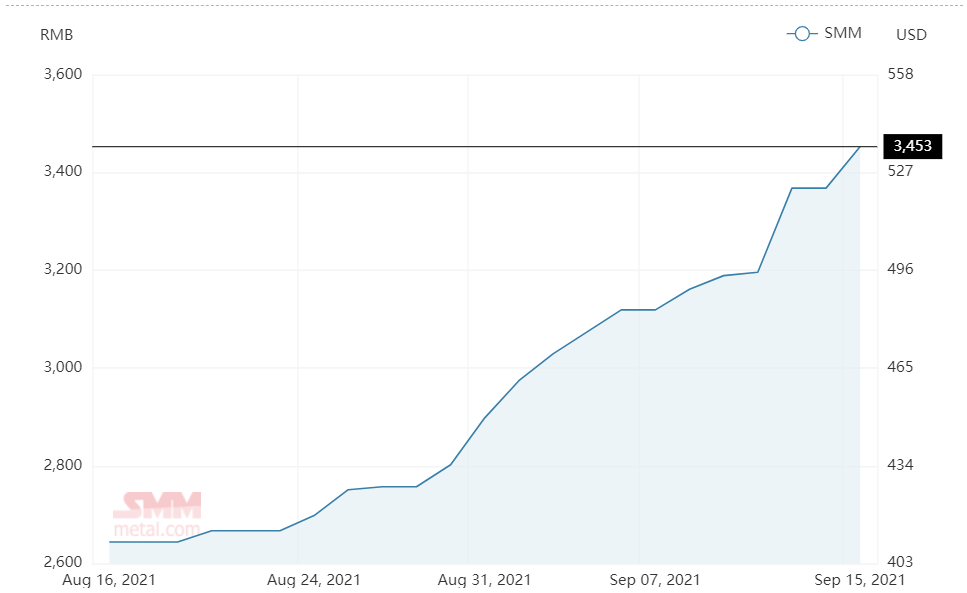 Production cut at refineries in Guangxi lifts China’s alumina spot price to RMB3453/t