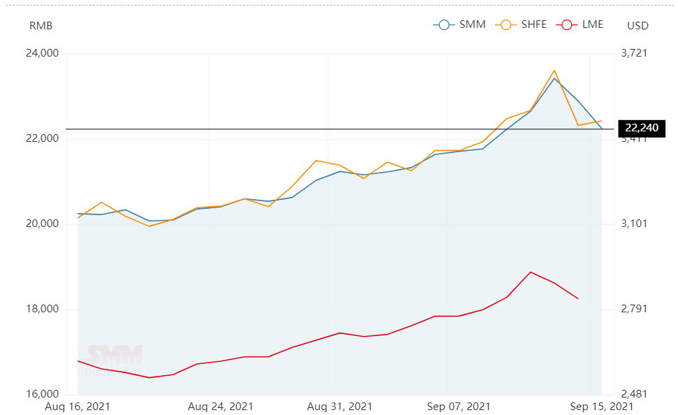 A00 aluminium ingot price nosedives by RMB650/t